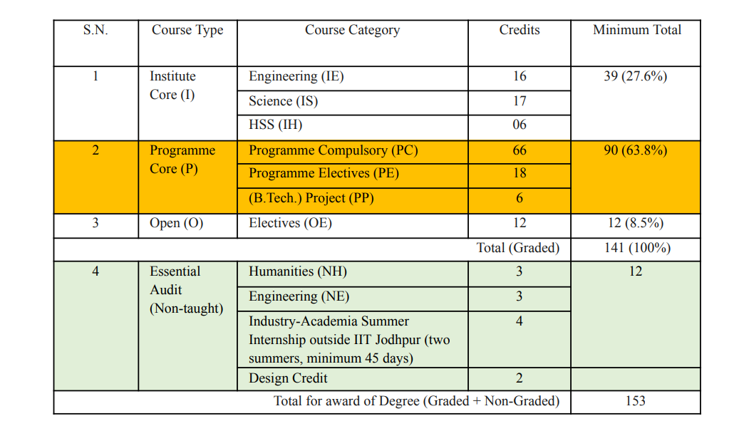 IIT Jodhpur Launches BS Mathematics and Computing Programme 2026