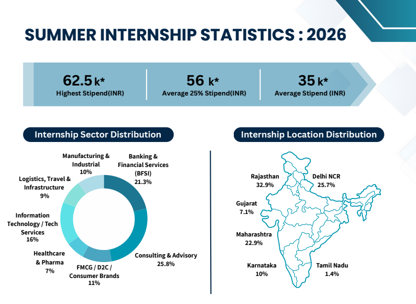 IIT Jodhpur MBA Final Placement 2026 Highest CTC INR 26 LPA Average INR 12 LPA