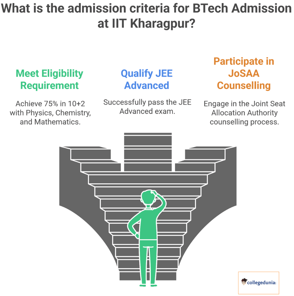 IIT Kharagpur BTech Admission Criteria