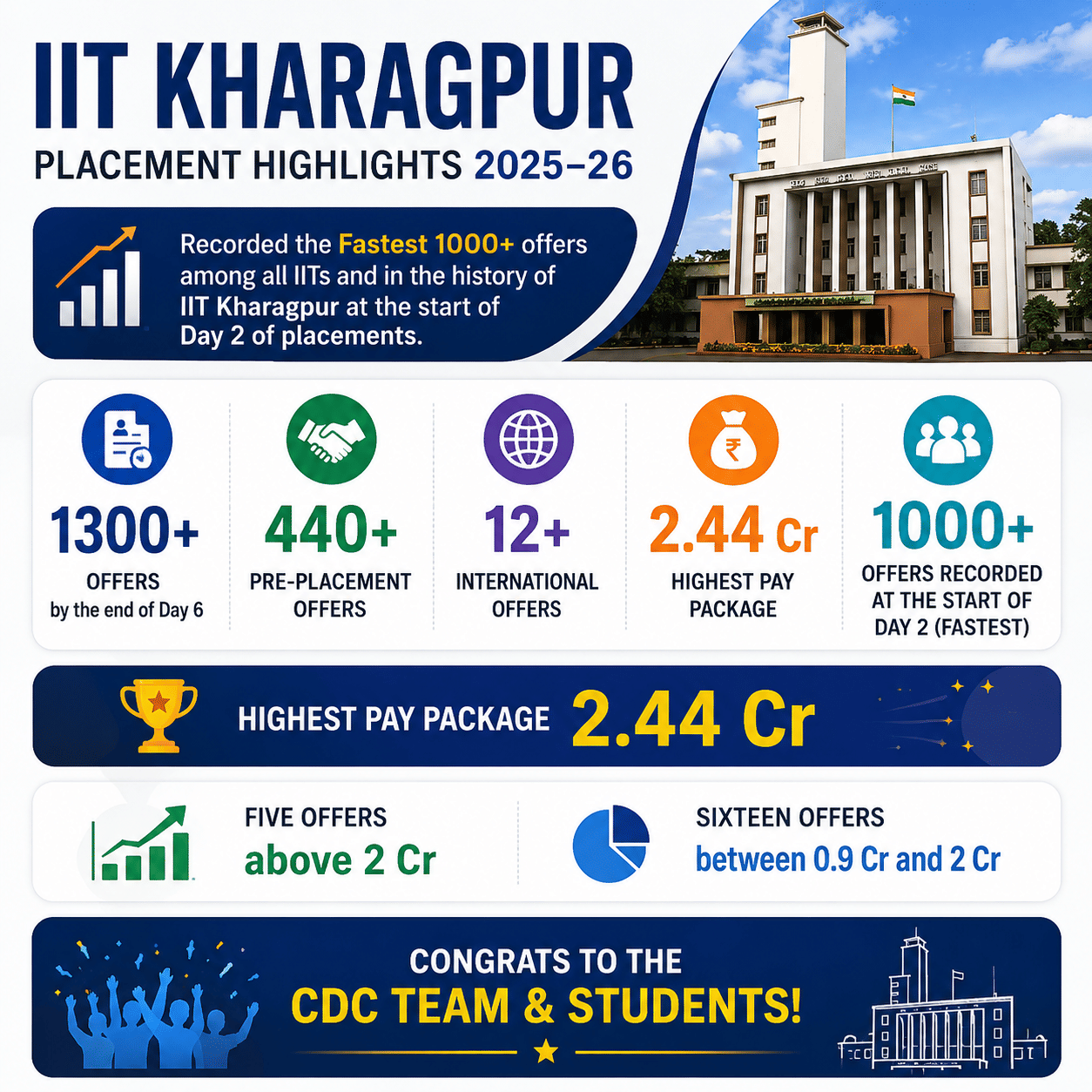 IIT Kharagpur Placement