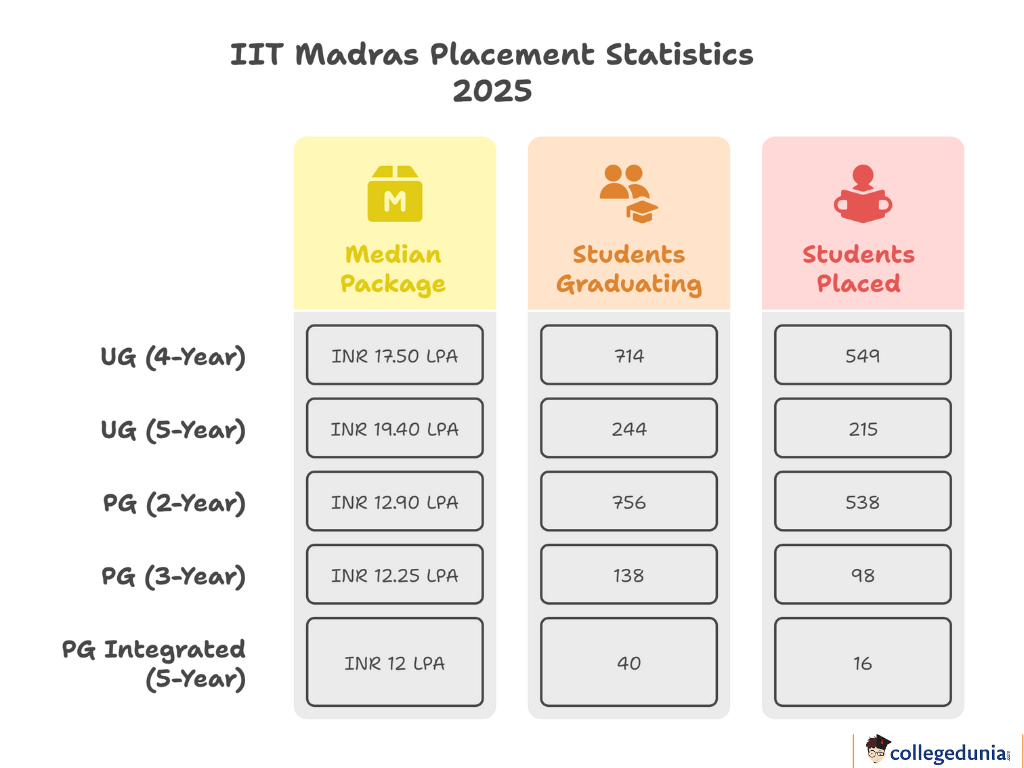IIT Madras Placement Statistics