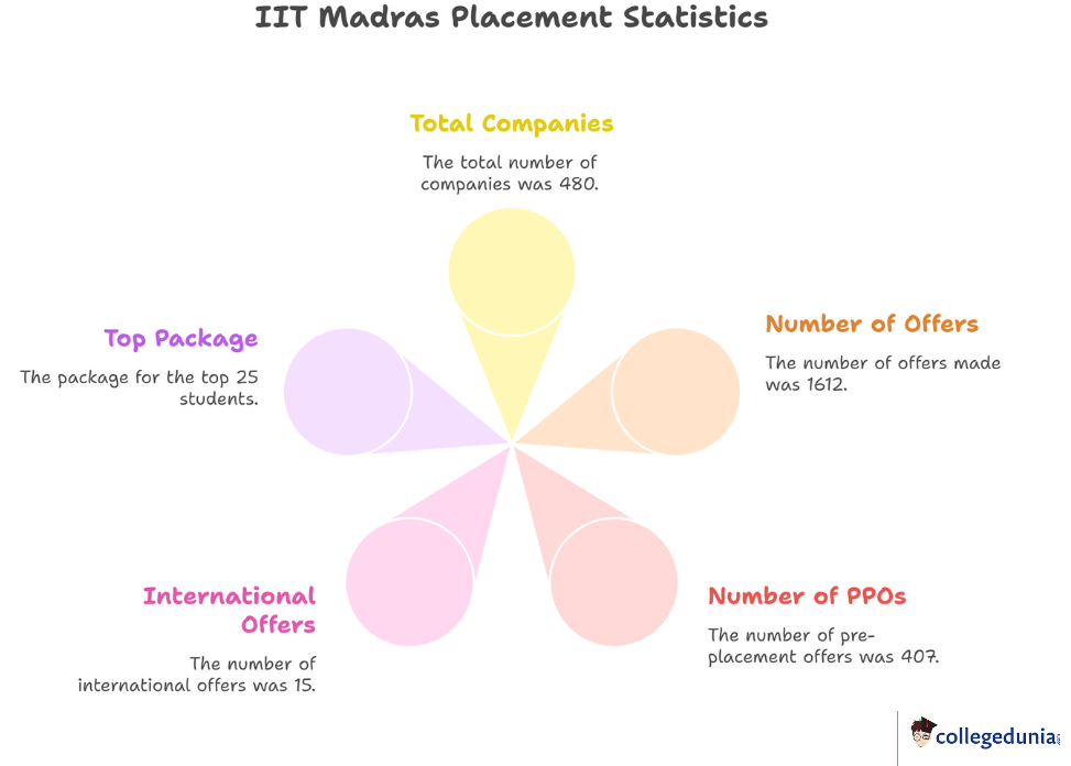IIT Madras Placement 2025
