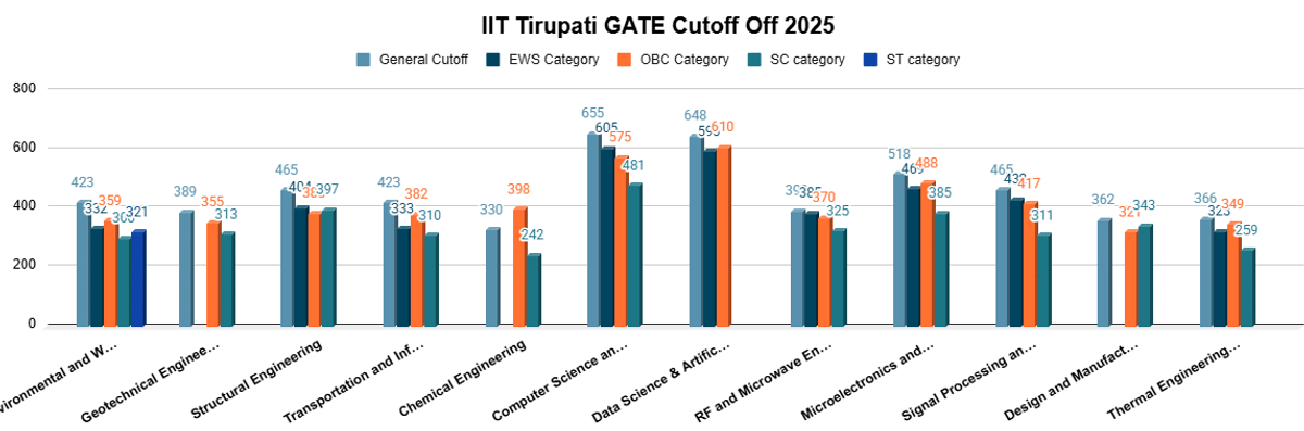 IIT Tirupati GATE Cut Off