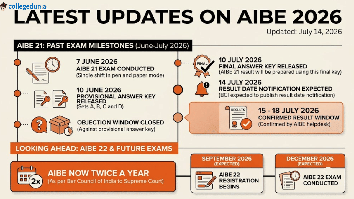 Latest Updates on AIBE 2026