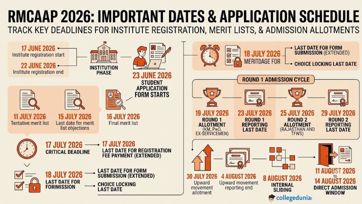 Important Dates for RMCAAP 2026