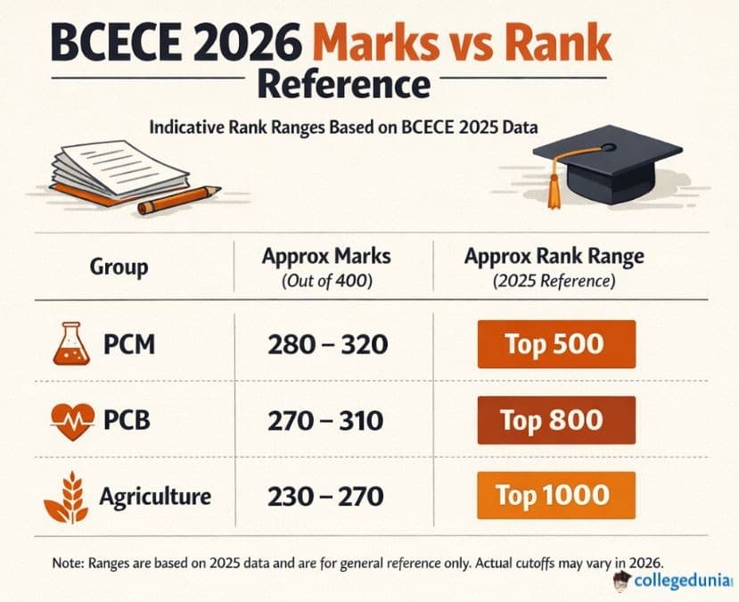 BCECE 2026 Marks vs Rank