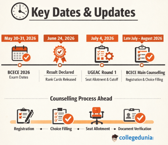 BCECE 2026: Result Out, UGEAC Counselling, Cutoff