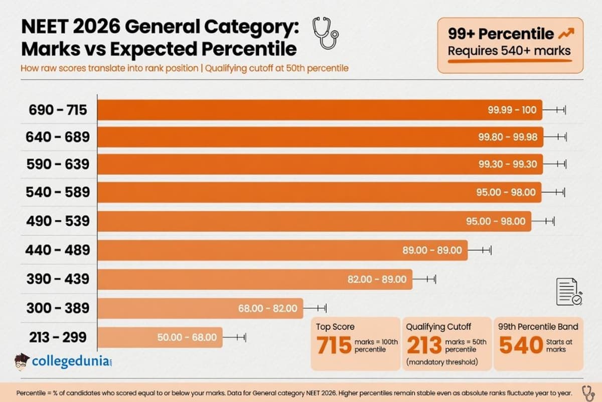 NEET 2026 General Category: Marks vs Percentile