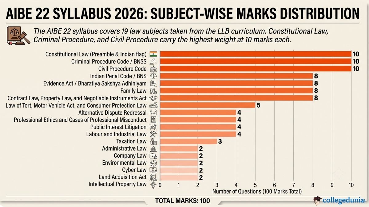 AIBE 22 Syllabus 2026: Subject-Wise Marks
