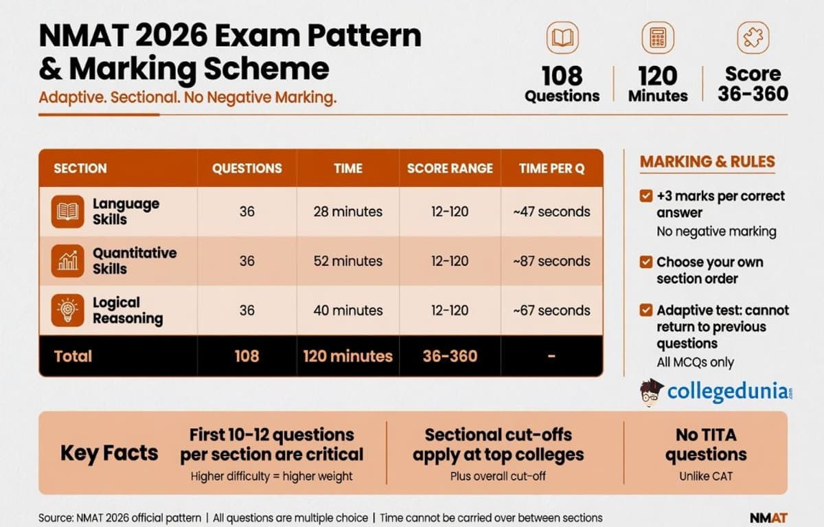 NMAT 2026 Exam Pattern and Marking Scheme