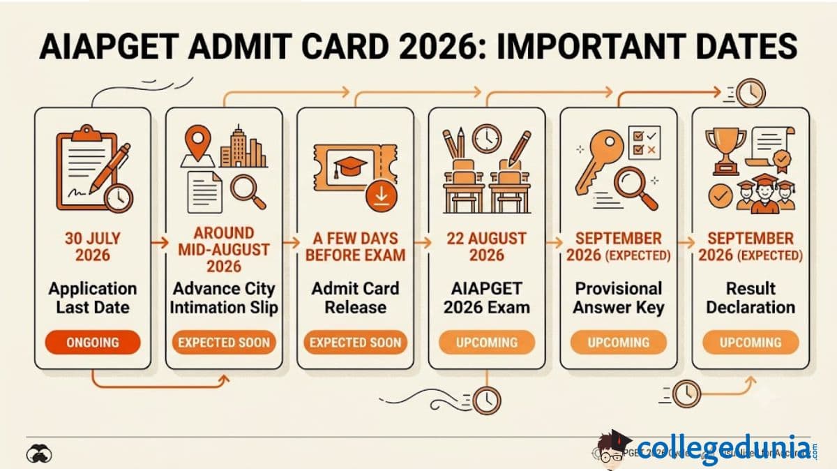 AIAPGET Admit Card 2026: Important Dates