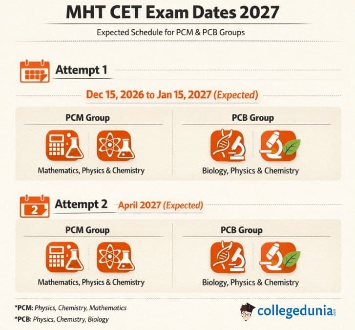MHT CET Exam Dates 2027