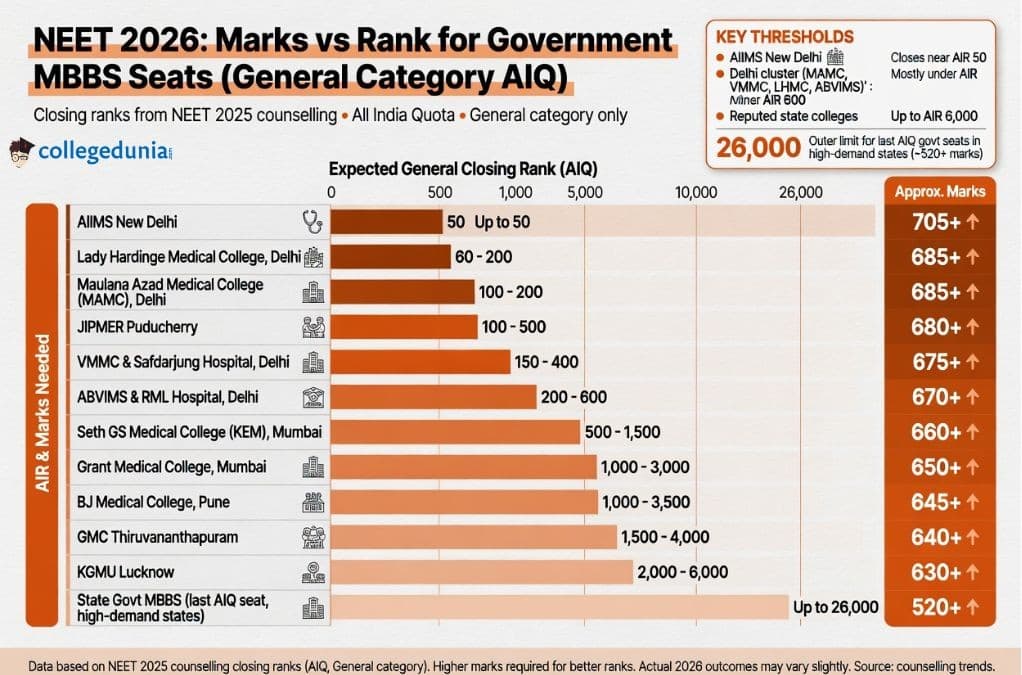 NEET 2026 Marks vs Rank: College Chances (General Category)