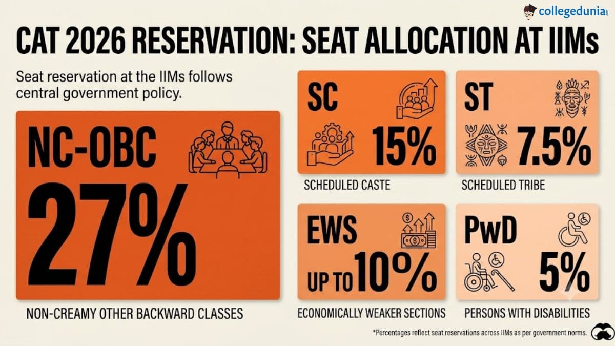 CAT 2026 Reservation