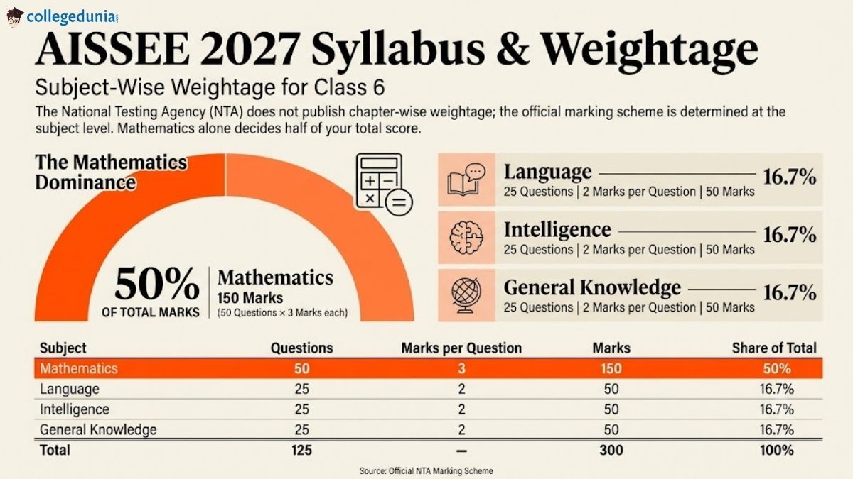 AISSEE Syllabus 2027: Subject-Wise Weightage