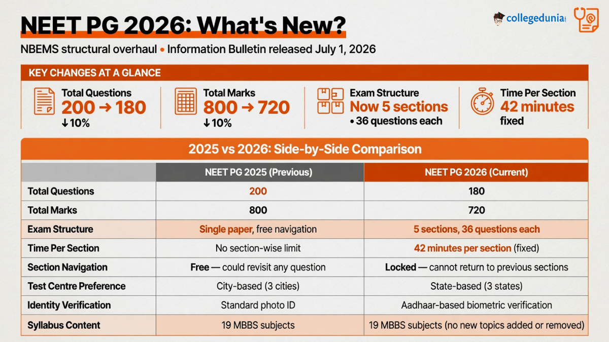 NEET PG Syllabus 2026: What’s New?