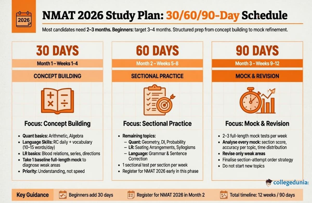 NMAT 2026 Study Plan: 30/60/90-Day Schedule