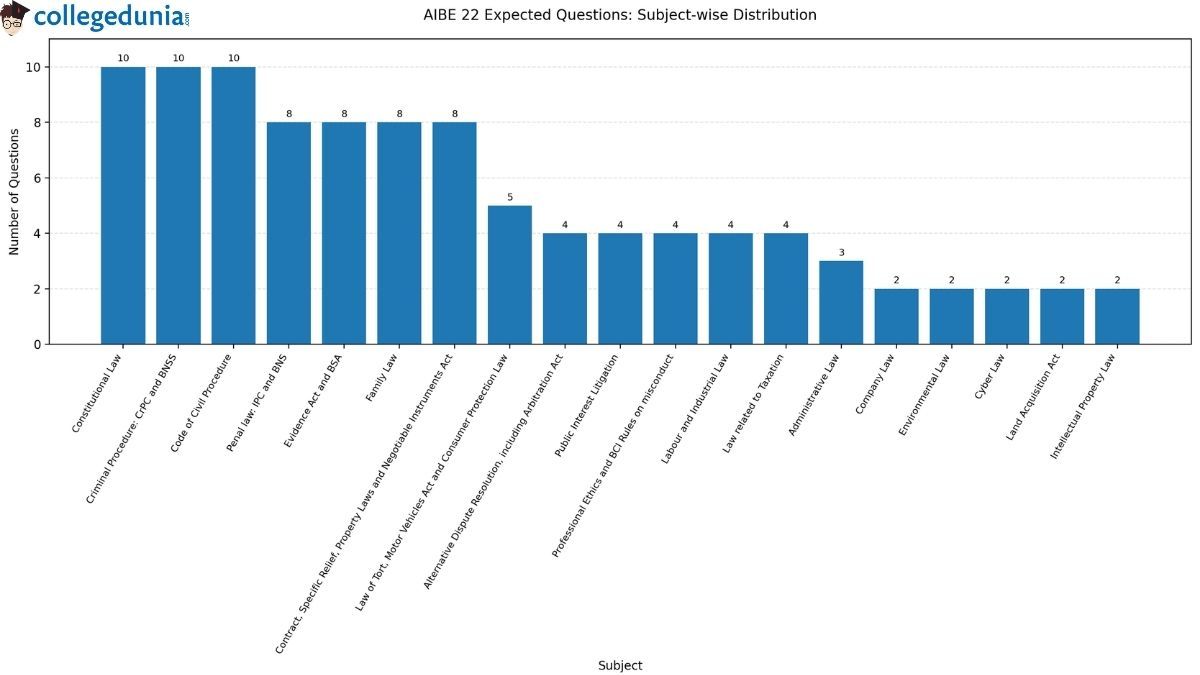 AIBE 22 Expected Questions: Subject-Wise Distribution