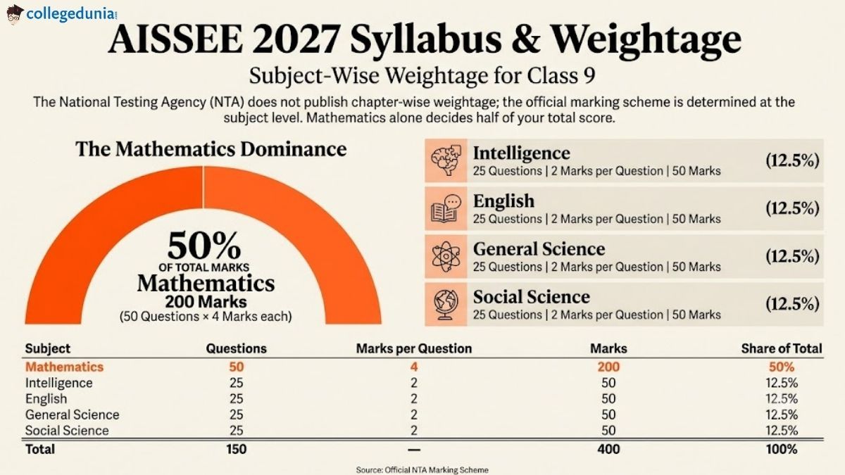 Class 9 Weightage
