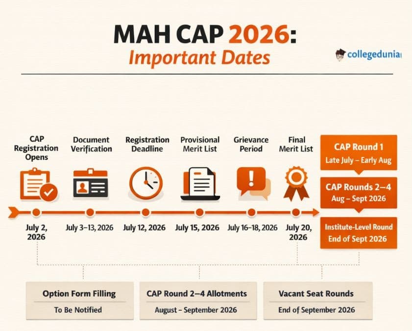 MAH CAP Counselling 2026: Important Dates