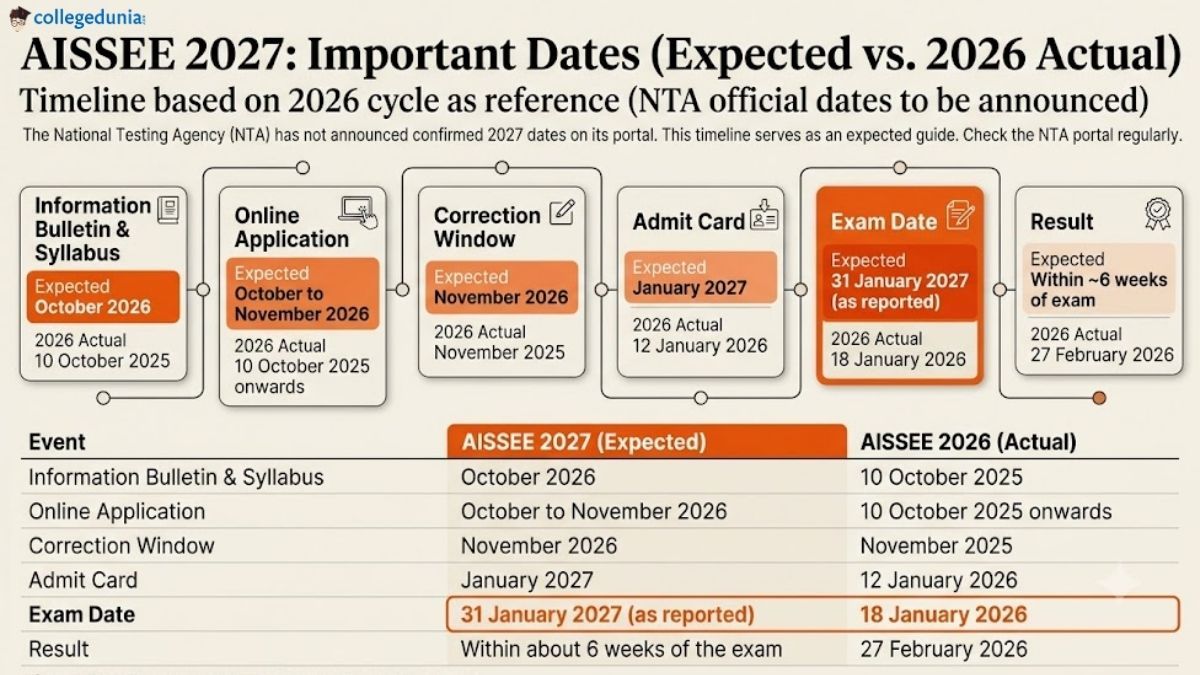 AISSEE 2027 Important Dates