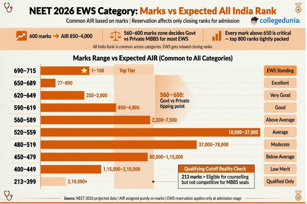 NEET 2026 EWS Category: Marks vs Rank