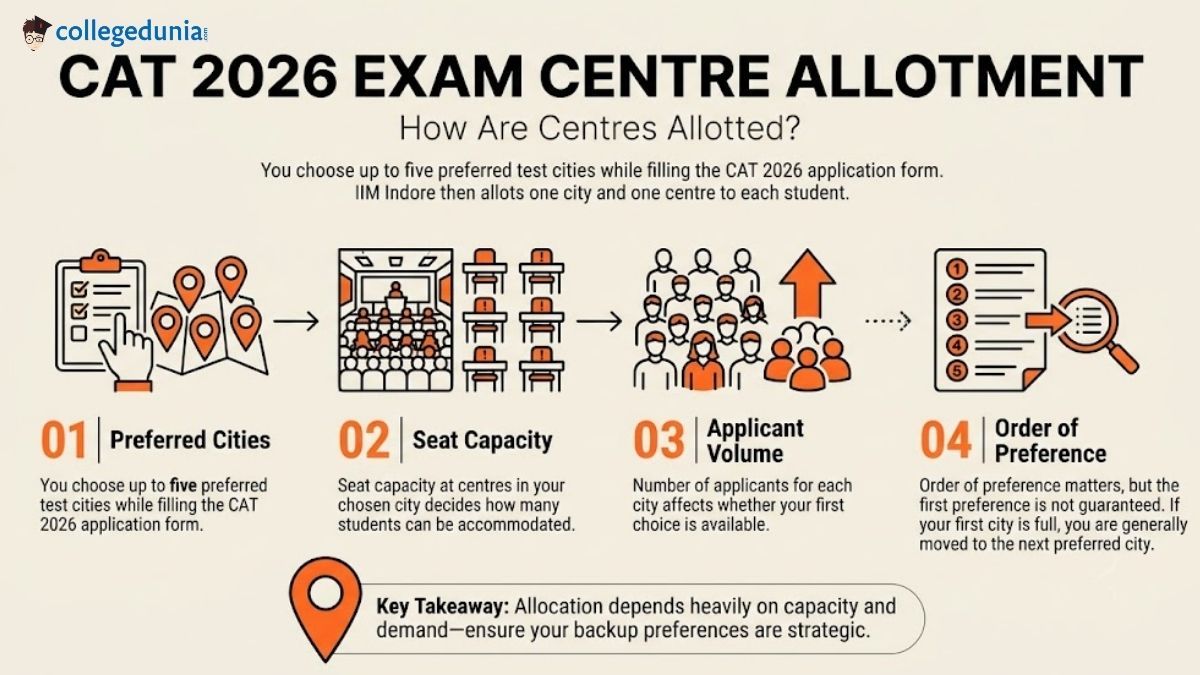 CAT 2026 Exam Centre Allotment: How Are Centres Allotted?