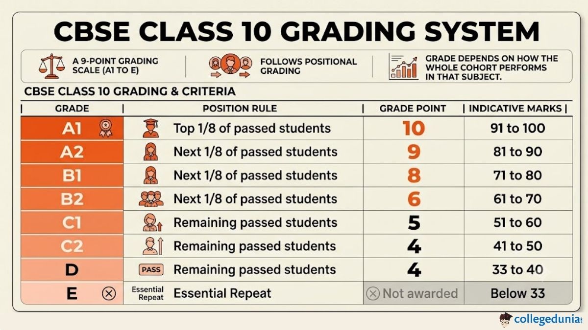 CBSE Class 10 Grading System and Passing Criteria