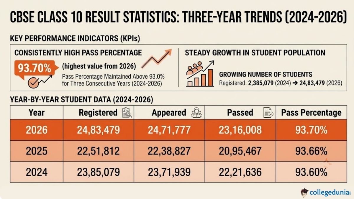 CBSE Class 10 Result Statistics: Previous Year Trends