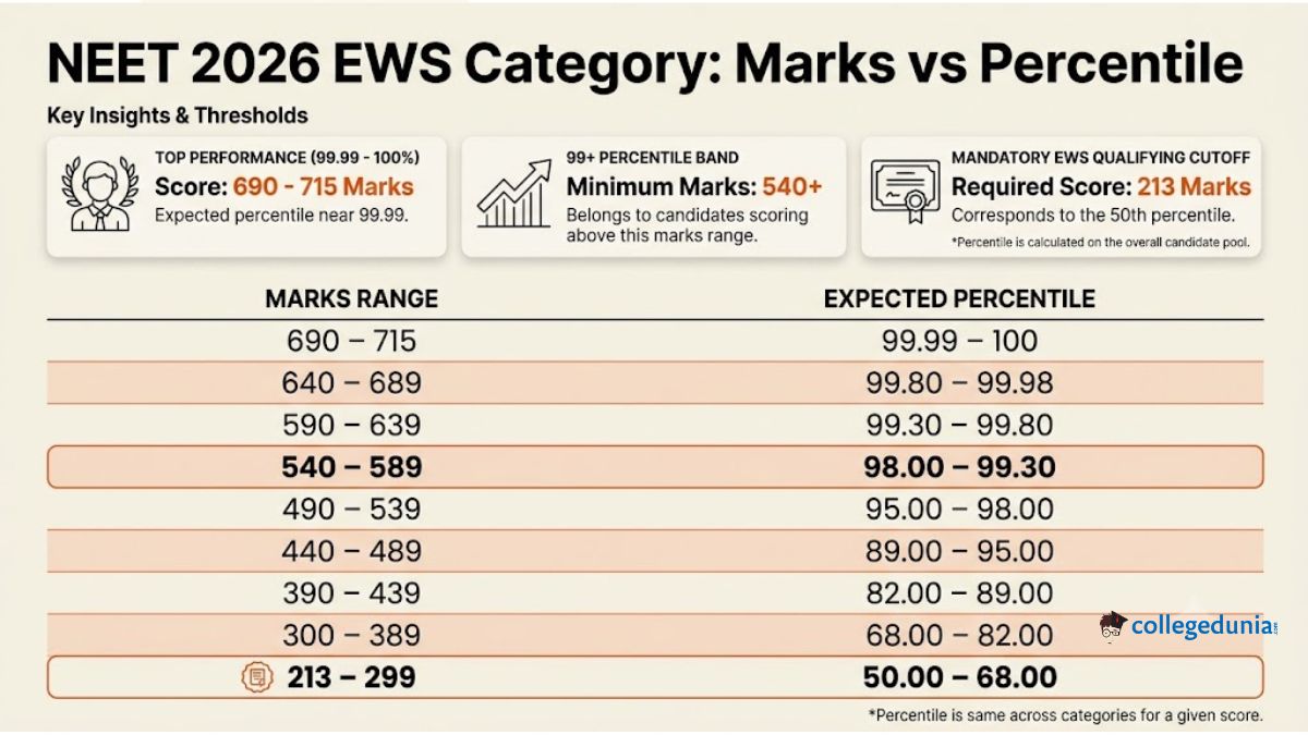 NEET 2026 EWS Category: Marks vs Percentile