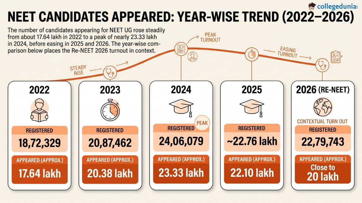 NEET Candidates Appeared: Year-Wise Trend (2022–2026)