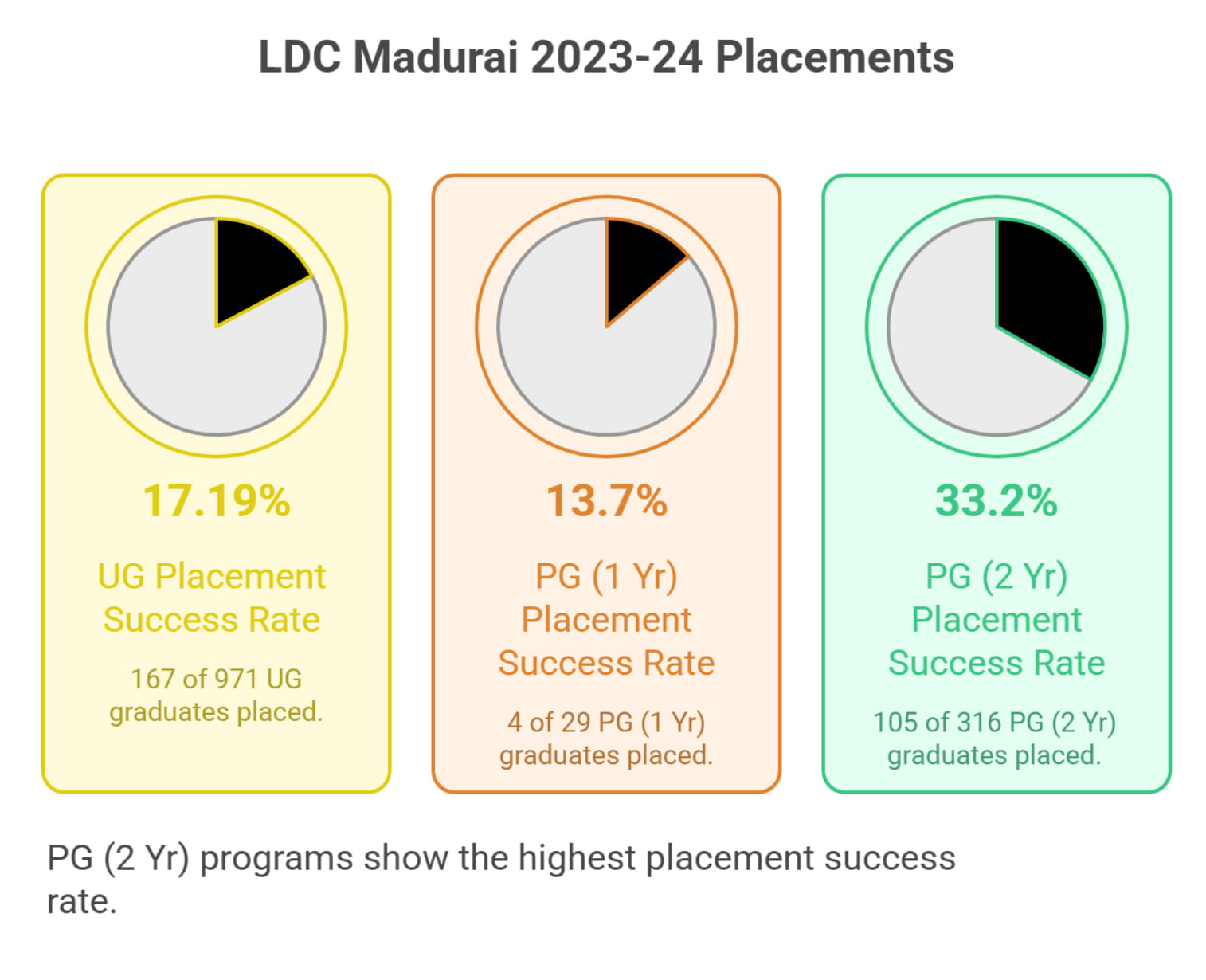 LDC Madurai placement chart