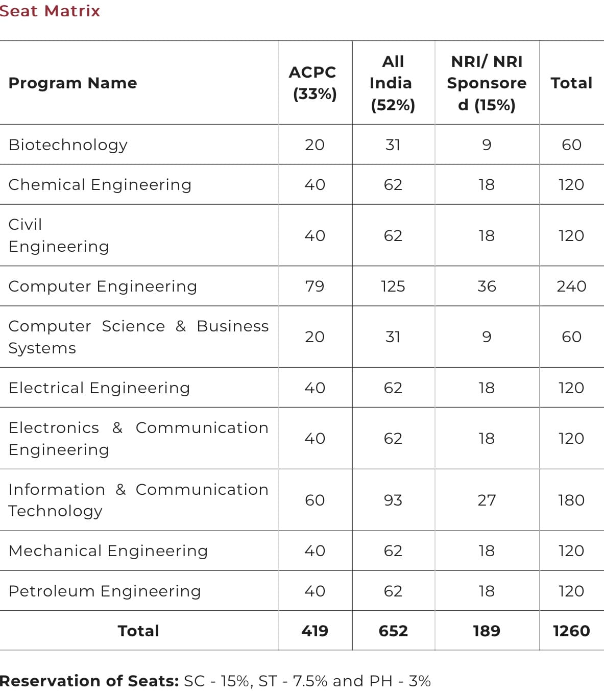 Seat matrix for B.Tech