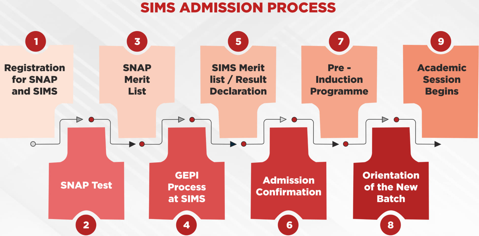 SIMS Pune Admission Process