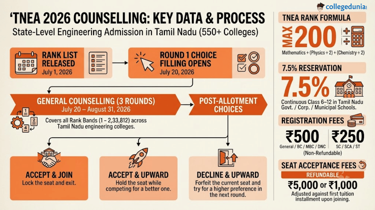 TNEA 2026 counselling