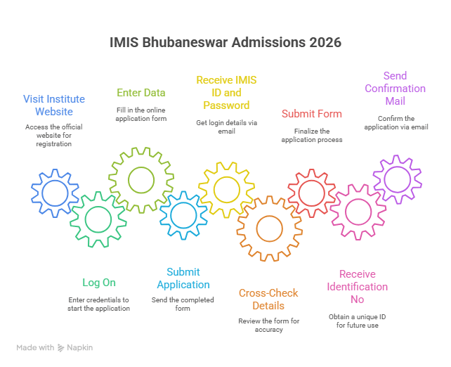 IMIS Bhubaneswar Admissions