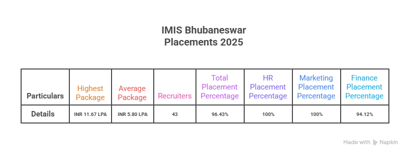 IMIS Bhubaneswar Placements 