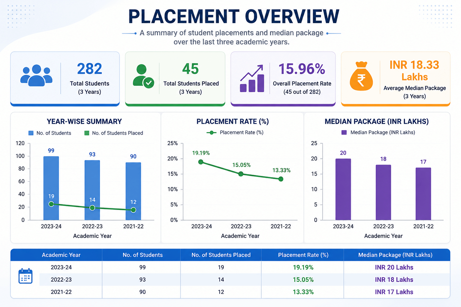 IMS BHU PG 3-Years placement report