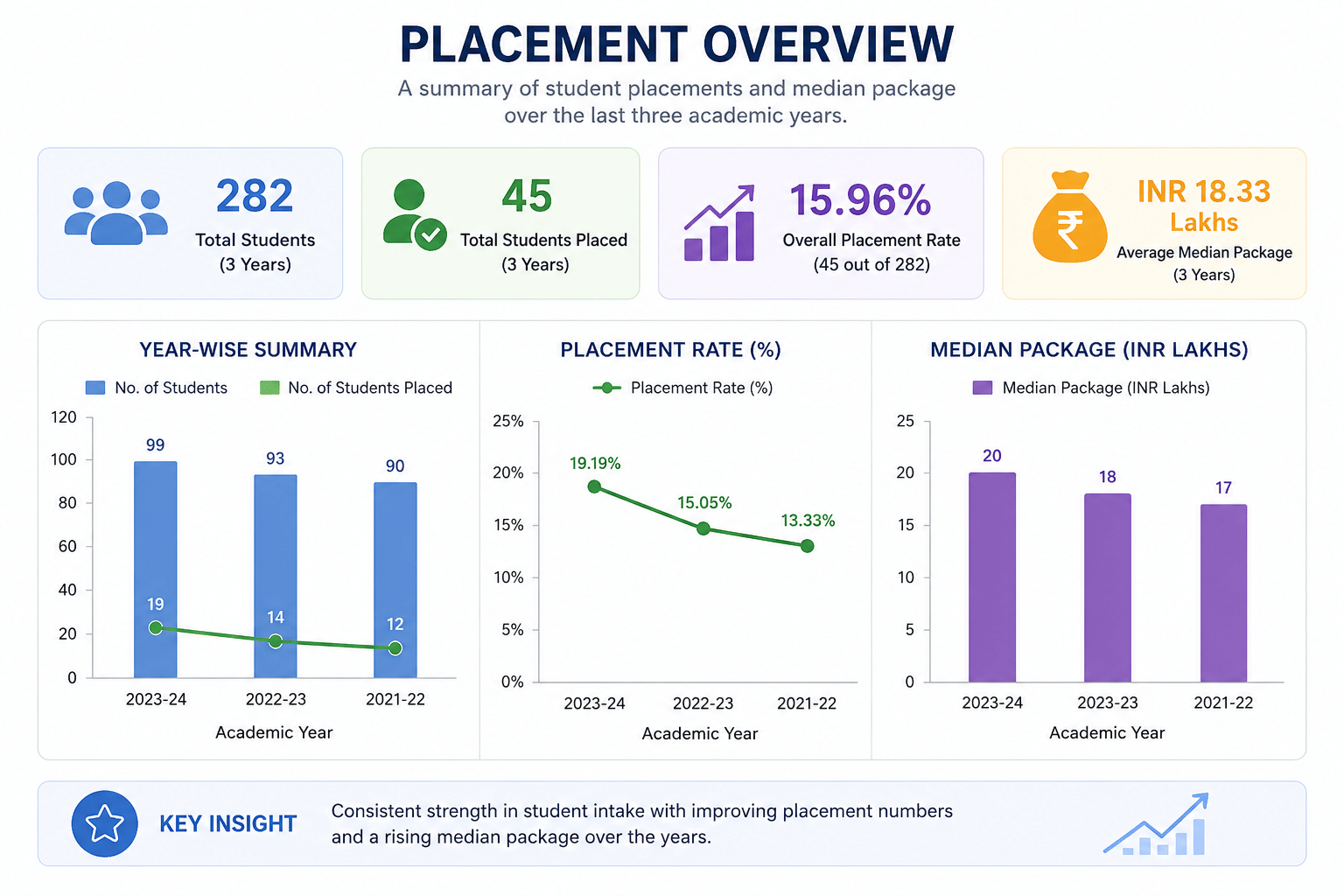 IMS BHU UG Placement report