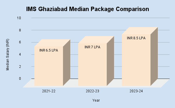 IMS Ghaziabad Placement Comparison