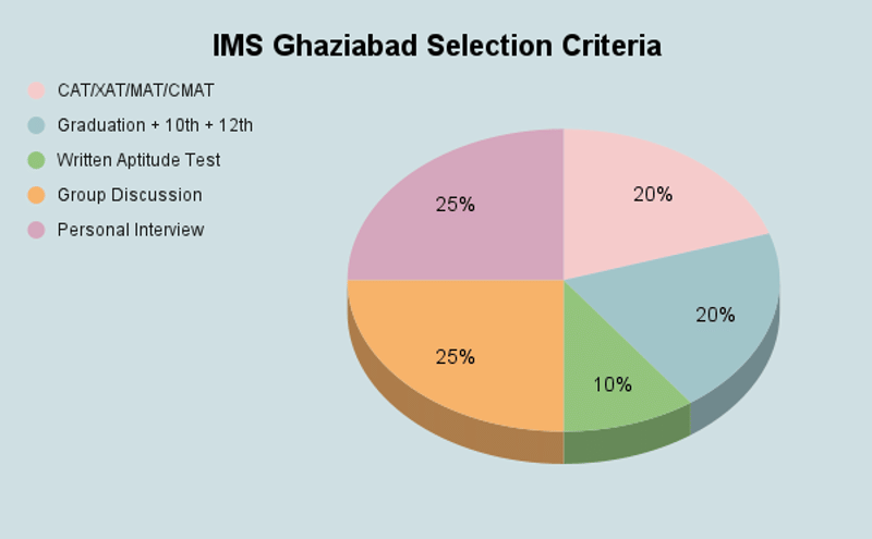 IMS Ghaziabad PGDM Selection criteria