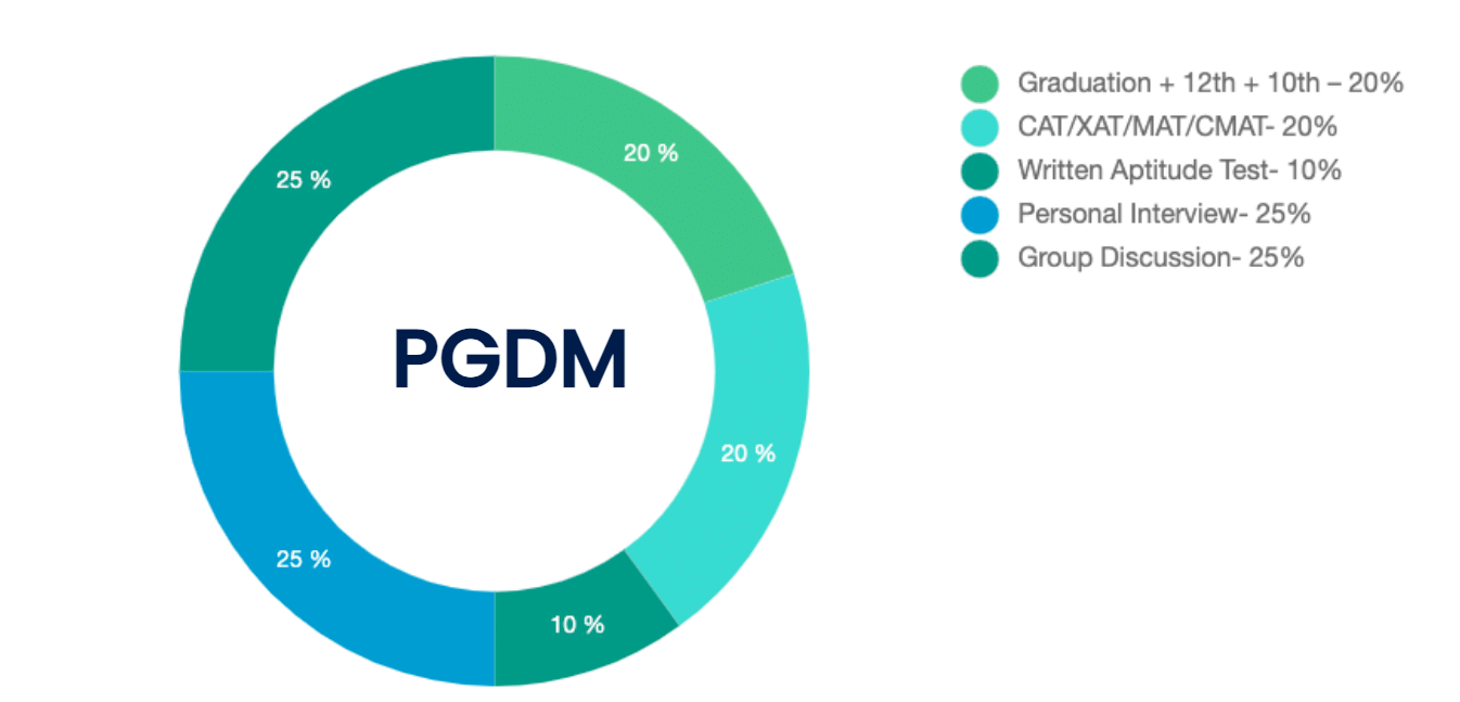 IMS Ghaziabad Admission Process