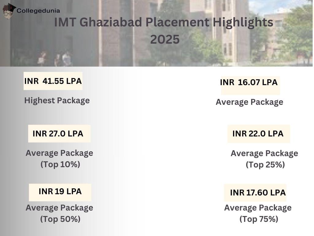 IMT Ghaziabad Placement Highlights