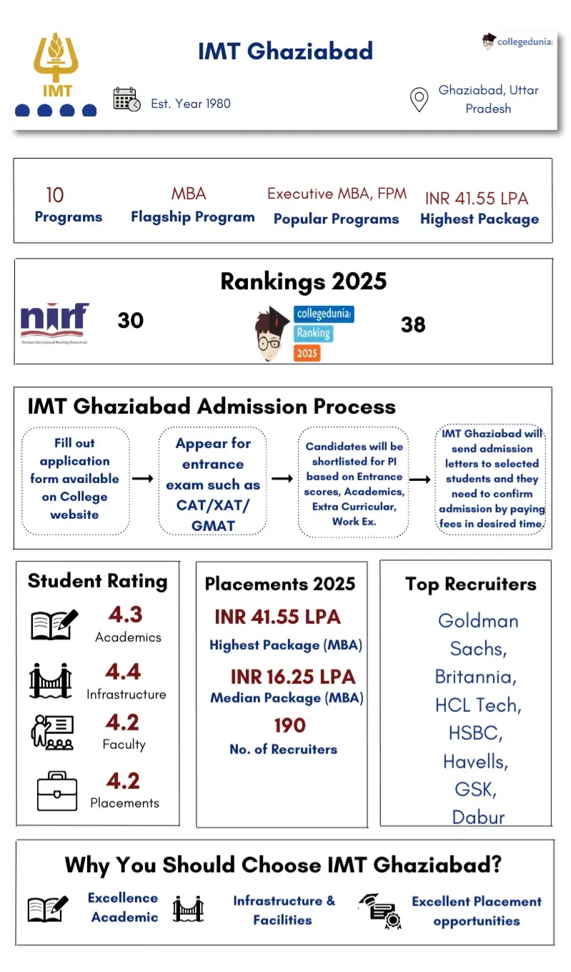 IMT Ghaziabad Overview