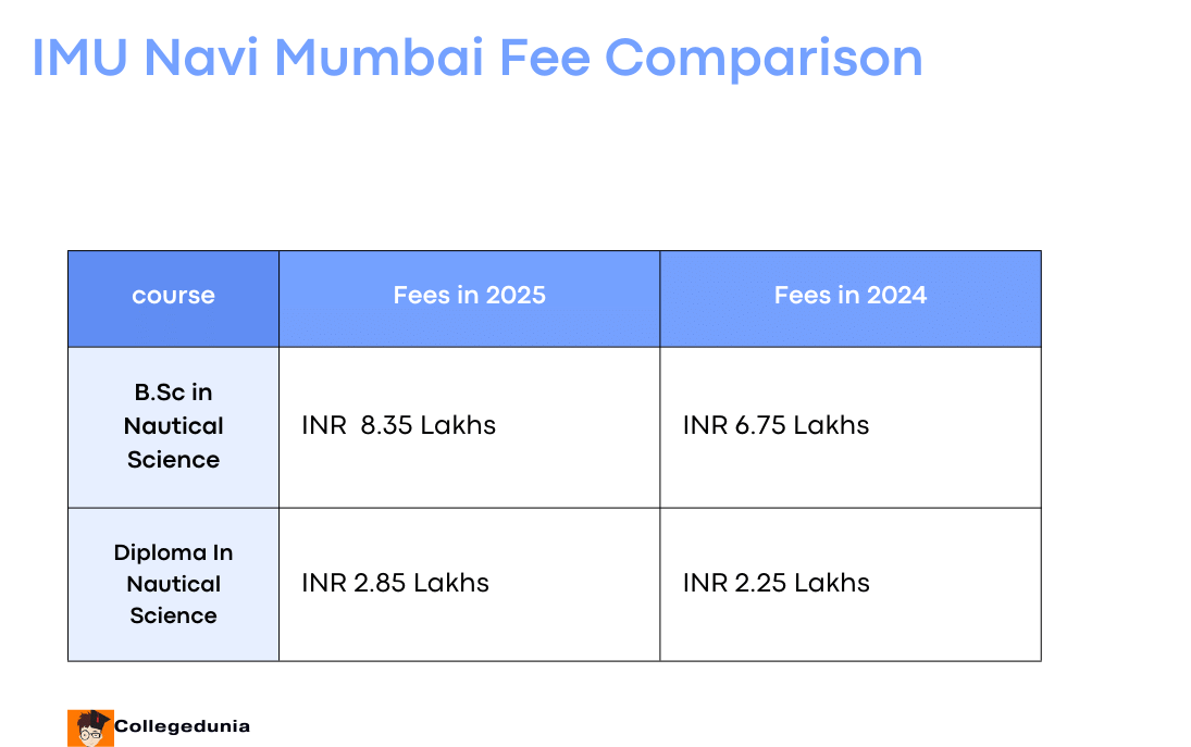 IMU Navi Mumbai Fee Comparision
