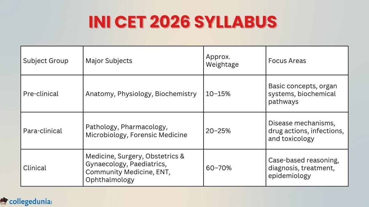INI CET Syllabus 