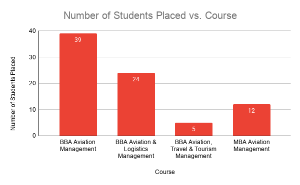 Srinivas University Institute of Aviation Studies Course-wise Placement 2026