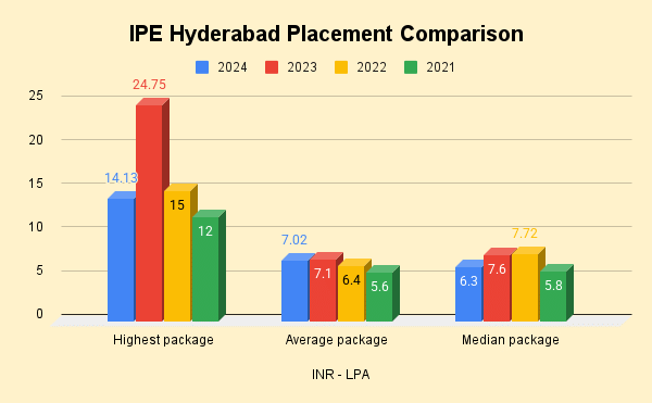 IPE Hyderabad Placement Comparison