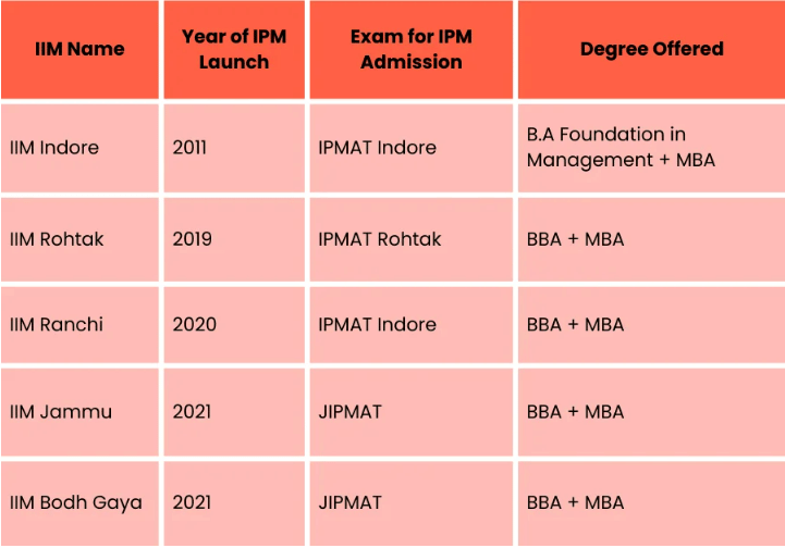 IPMAT Degrees