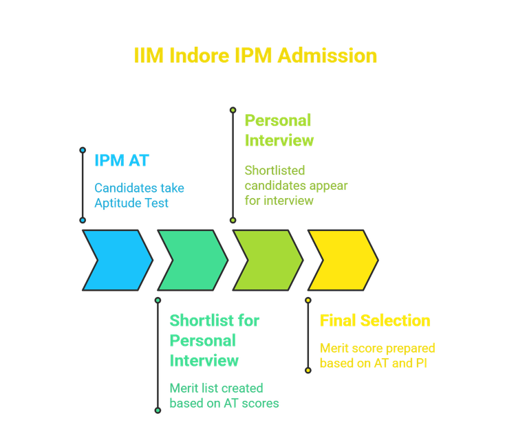 IIMI IPM Admission Process